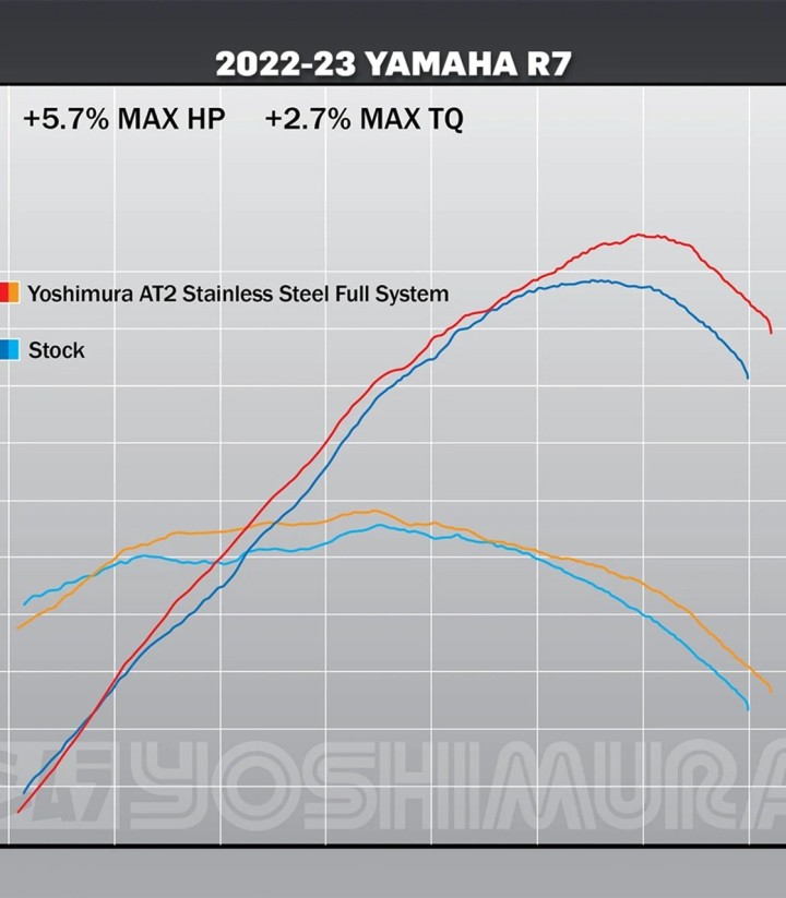 Échappement complet Yoshimura AT2 Works Finish Acier avec embout en carbone pour Yamaha MT 07 (17-24), R7 (22-25) 13720ap520